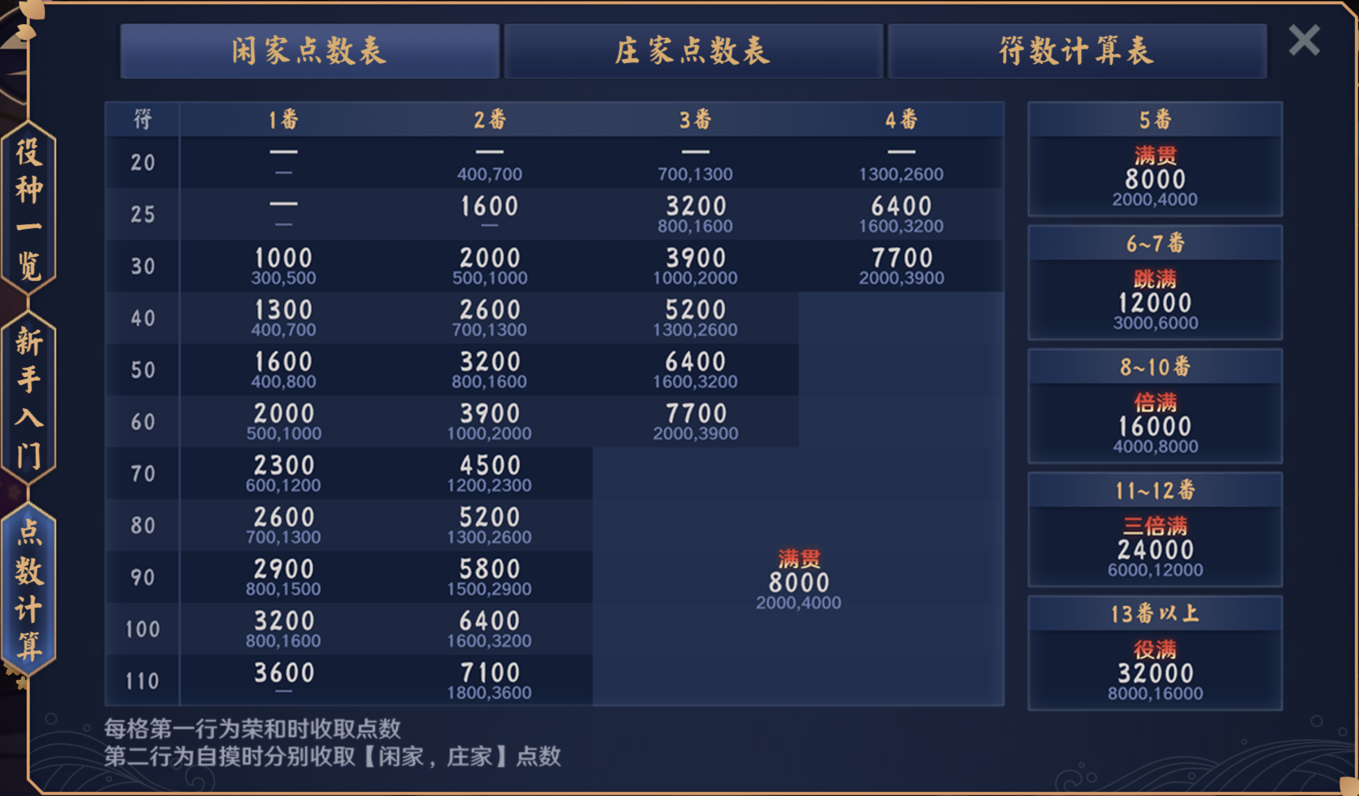 子家点数表（图源：雀魂麻将-点数计算）